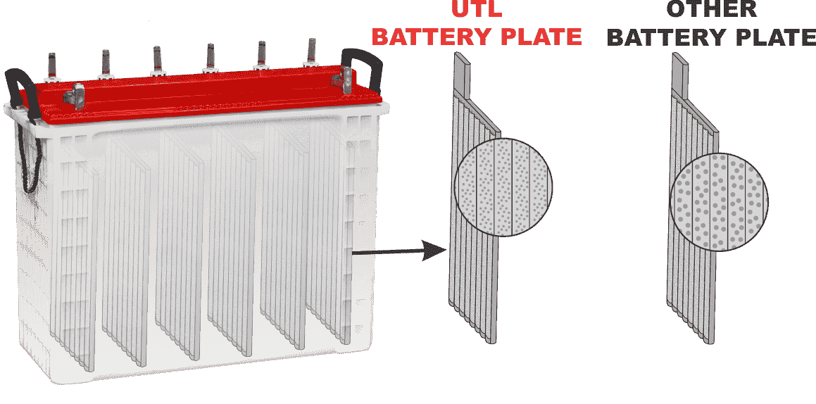 Long Back-up Inverter Battery